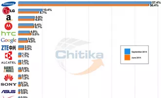 android device market share