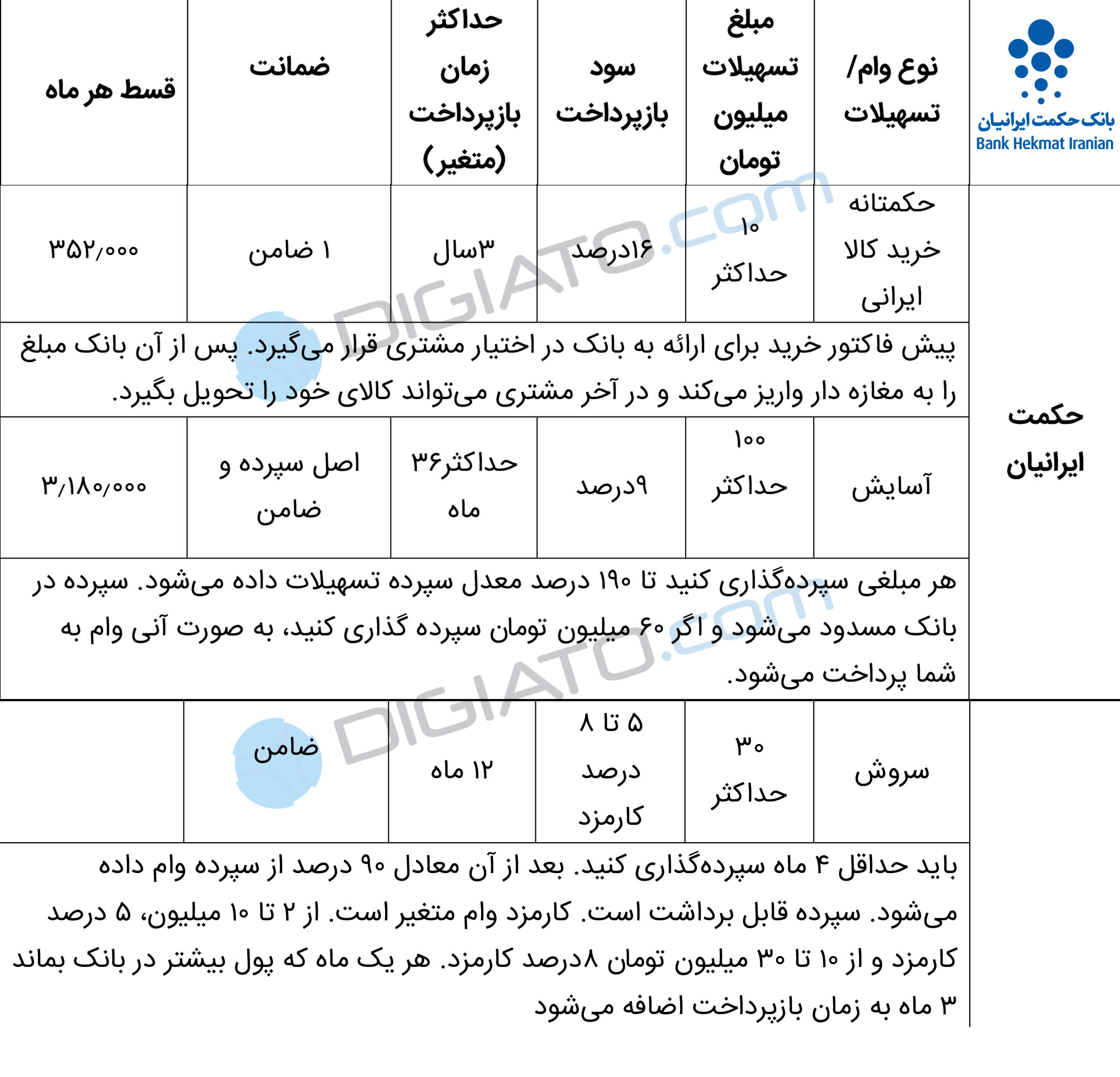 لیست تمام وام ها