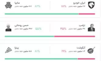 سلیقه کاربران