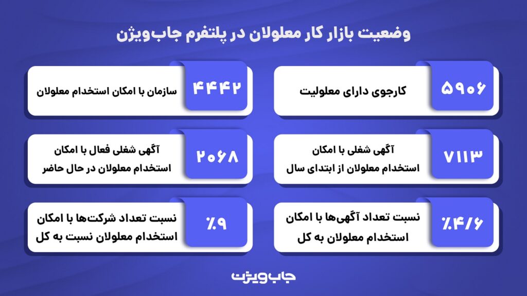 بازار کار معلولان ایران