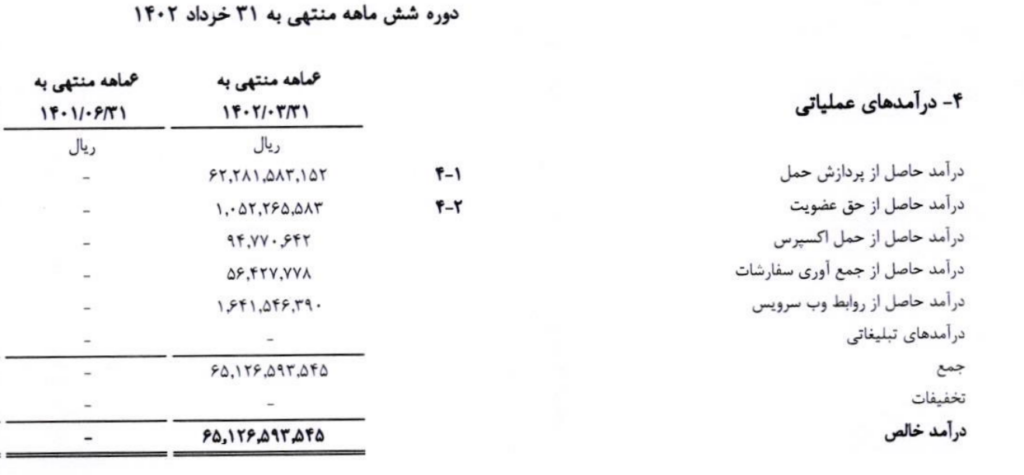 درآمد عملیاتی پادرو