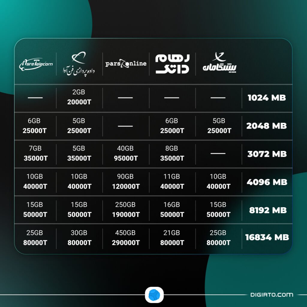 مقایسه تعرفه اینترنت ثابت