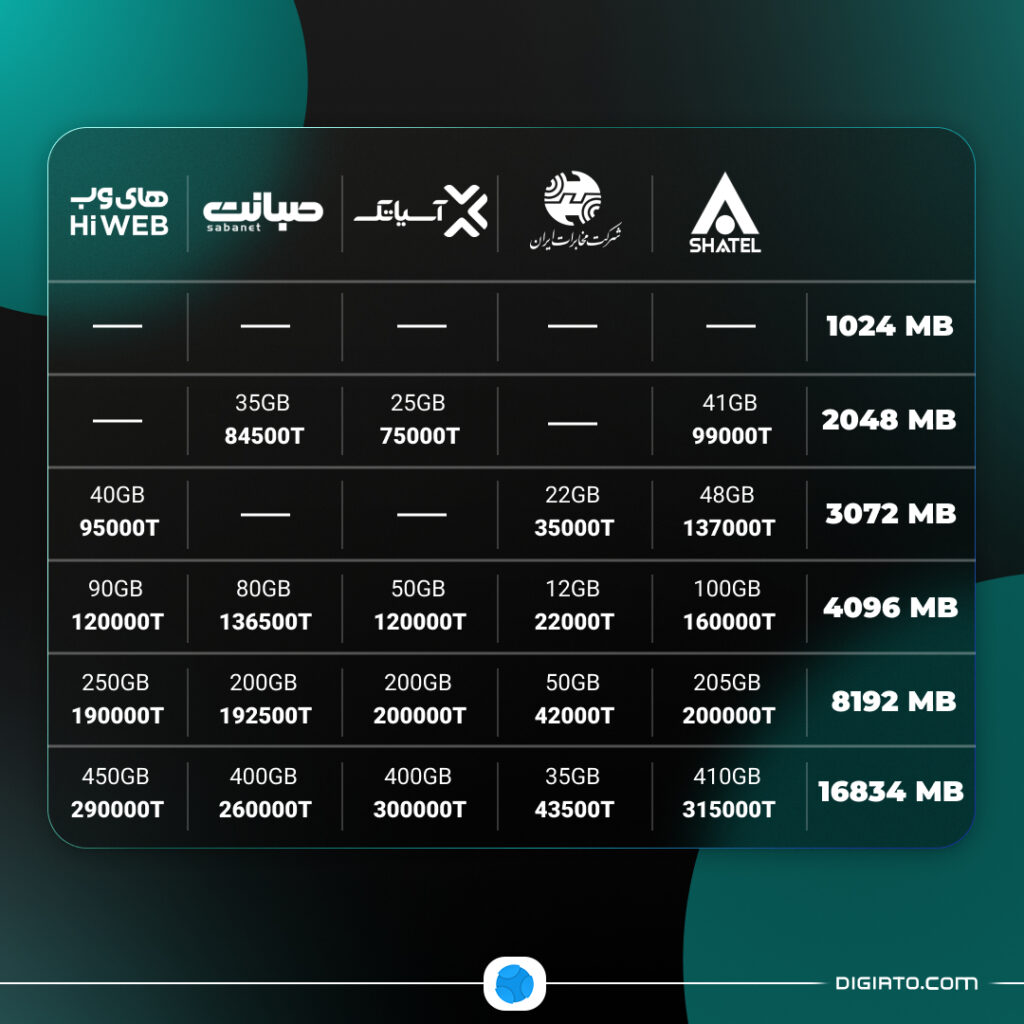 مقایسه تعرفه اینترنت ثابت اپراتورها