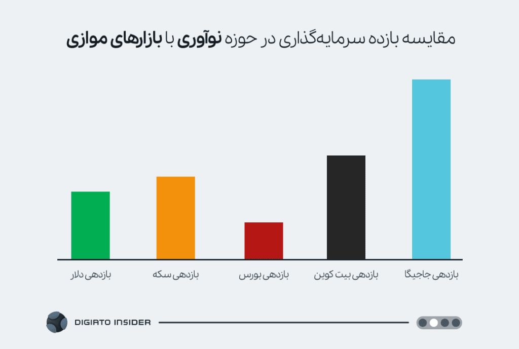 حرکت اول بازدهی جاجیگا