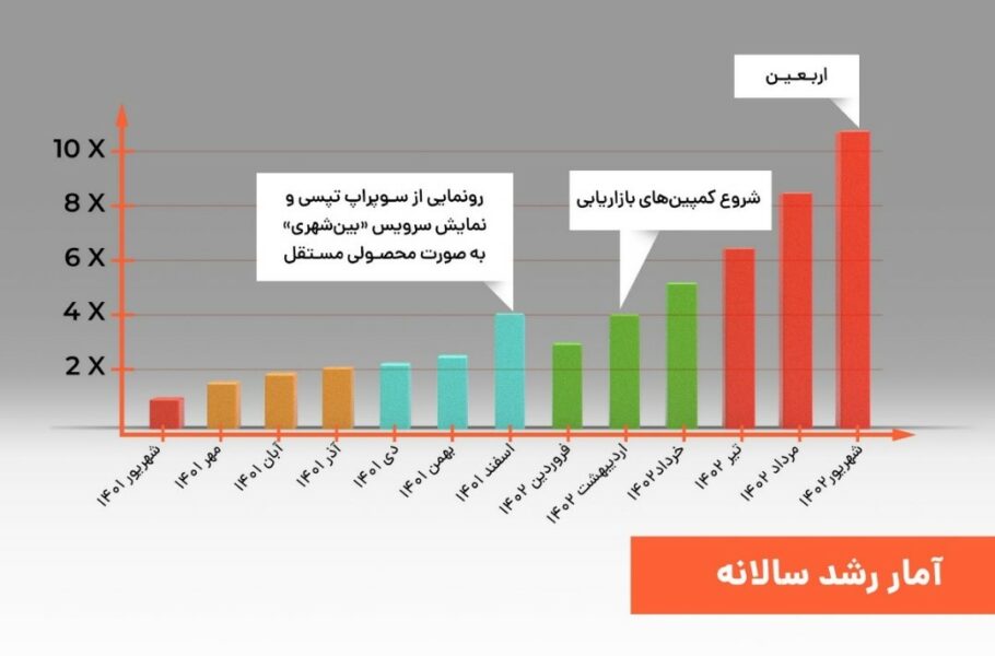گزارش یک‌ساله سرویس بین‌شهری تپسی متنشر شد: فعالیت در ۳۴ شهر کشور