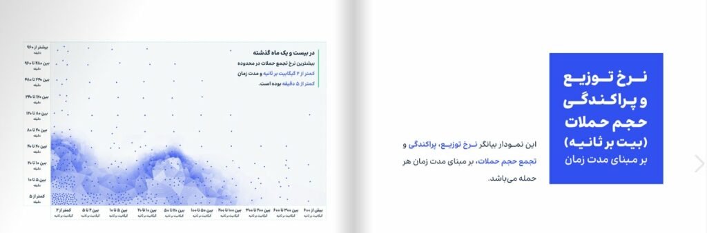 نرخ توزیه و پراکندگی حجم حمله DDoS