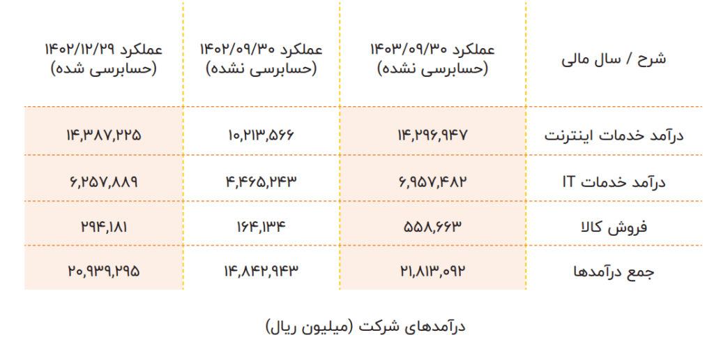 جزئیات درآمدی آسیاتک