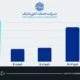سود خالص شرکت خدمات انفورماتیک