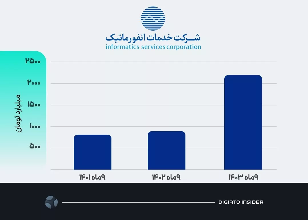 سود خالص شرکت خدمات انفورماتیک