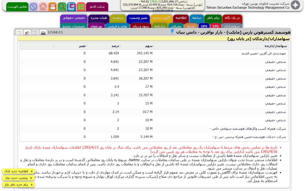 اطلاعات سهامداران مایکت