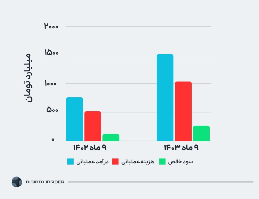 مقایسه درآمد، هزینه عملیاتی و سود خالص تپسی