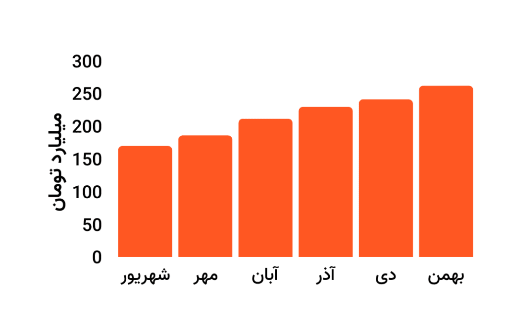 روند درآمدی تپسی در 6 ماه گذشته