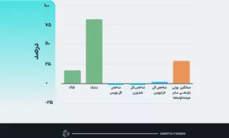 مقایسه بازدهی عرضه اولیه بازار نوآفرین