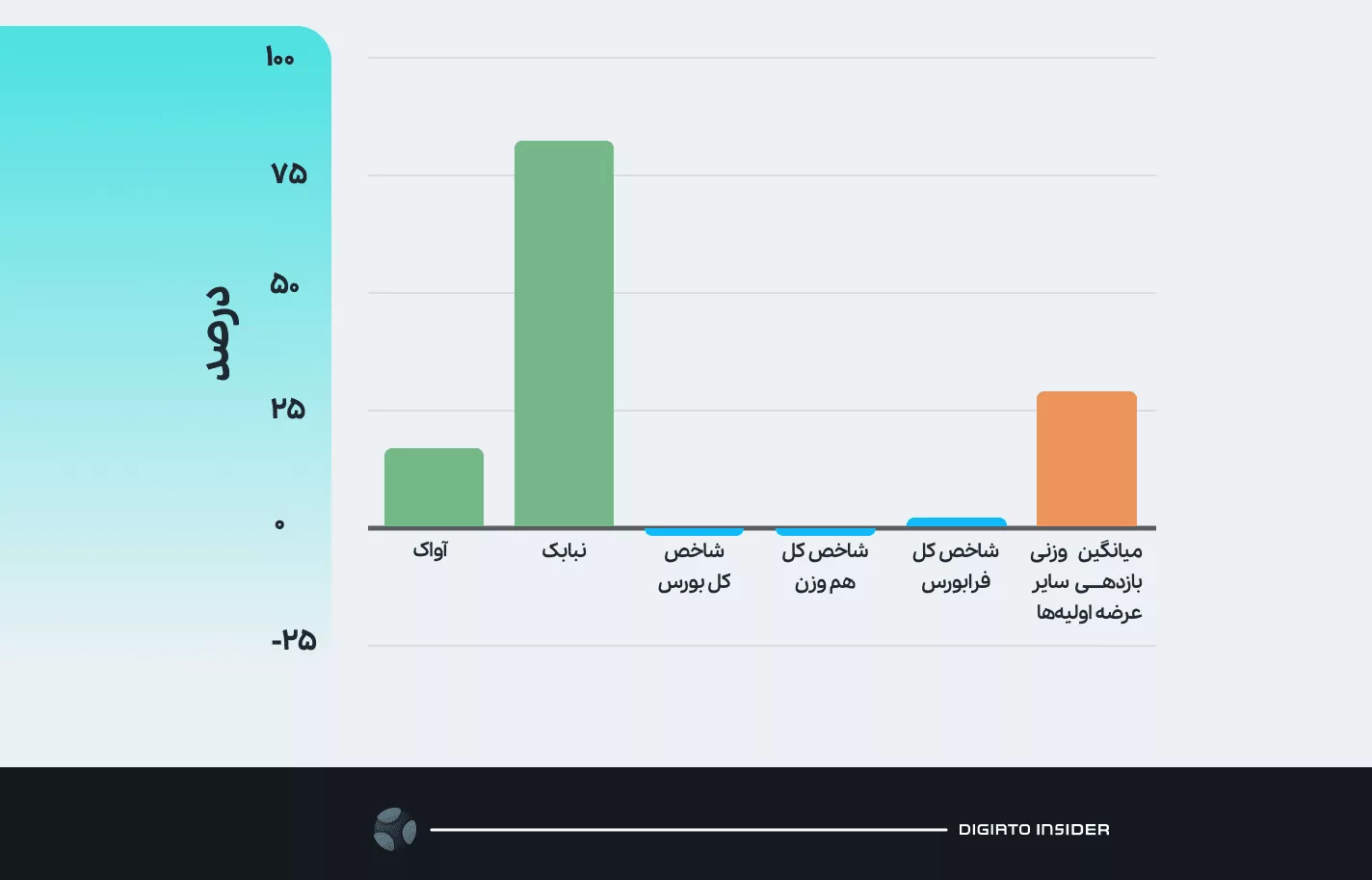 مقایسه بازدهی عرضه اولیه بازار نوآفرین