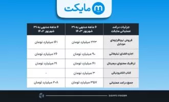 جزئیات درآمد عملیاتی مایکت