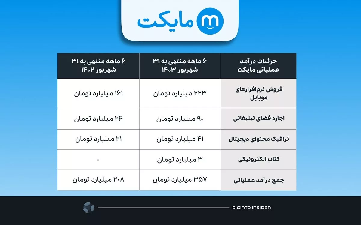 جزئیات درآمد عملیاتی مایکت