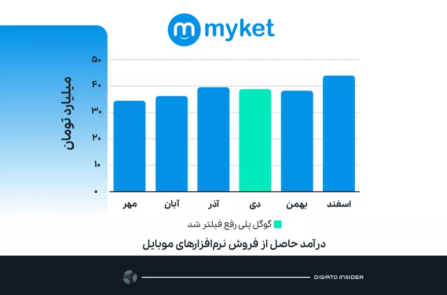 طبق دادههای منتشرشده روی کدال: رفع فیلتر گوگل پلی تأثیری بر درآمد مایکت نداشت طبق دادههای منتشرشده روی کدال: رفع فیلتر گوگل پلی تأثیری بر درآمد مایکت نداشت