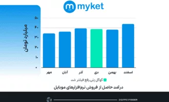 تغییرات درآمد مایکت بعد از رفع فیلتر گوگل پلی