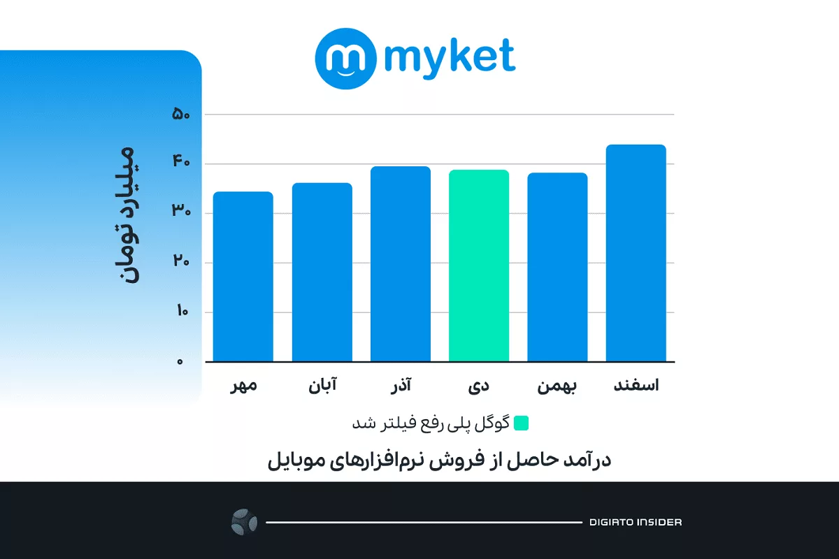 تغییرات درآمد مایکت بعد از رفع فیلتر گوگل پلی