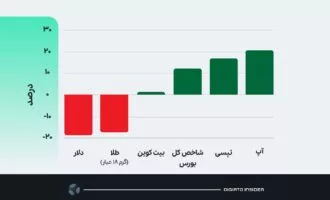 مقایسه بازدهی در فروردین 1404