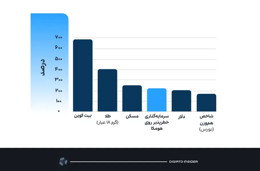 بازدهی 223 درصدی در سه سال؛ سرمایه‌گذاری خطرپذیر روی هومکا از بورس و دلار پیشی گرفت