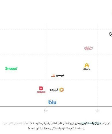 همراه اول؛ برند برتر پاسخ‌گویی در شبکه‌های اجتماعی