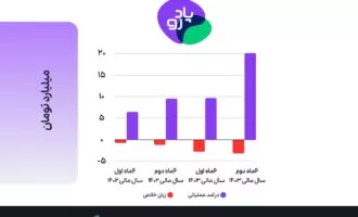 درآمد و زیان پادرو