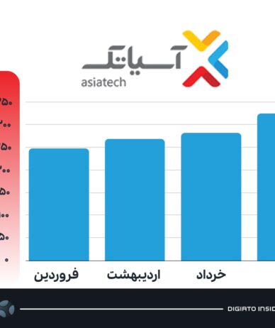 با افزایش فروش در سایه جنگ، درآمد آسیاتک رکورد شکست