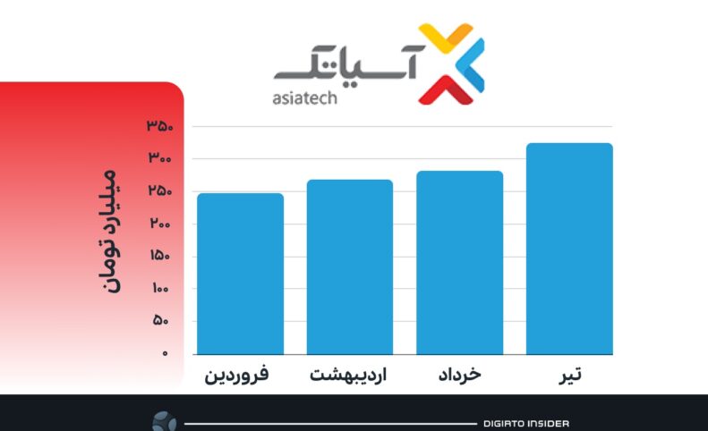 با افزایش فروش در سایه جنگ، درآمد آسیاتک رکورد شکست