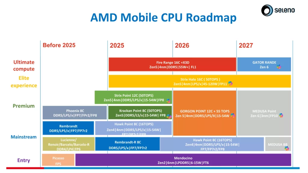 پردازنده‌های لپ‌تاپ AMD