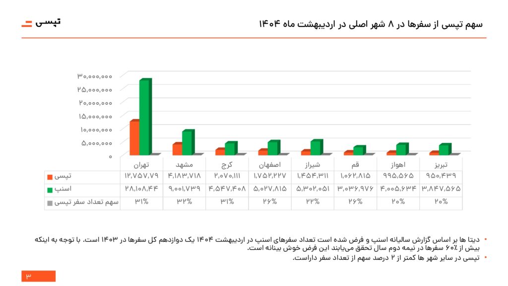 سهم بازار تپسی در 8 شهر اصلی کشور