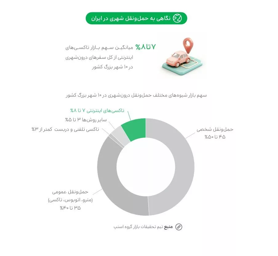 آمار تیم تحقیقات بازار اسنپ از حملونقل شهری در ایران