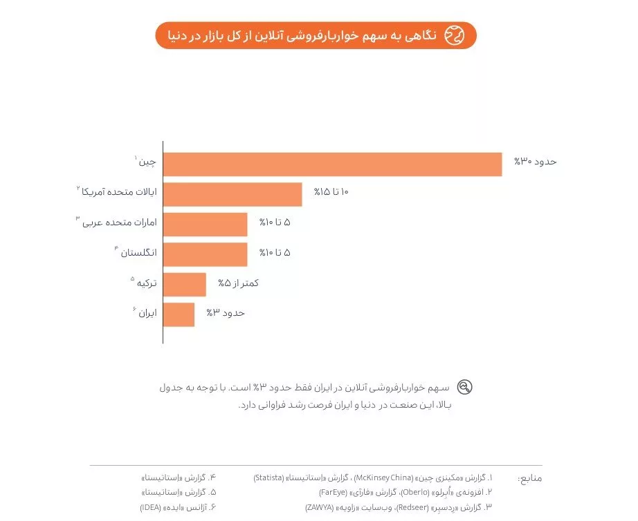 سهم خواروبارفروشی آنلاین از کل بازار در دنیا