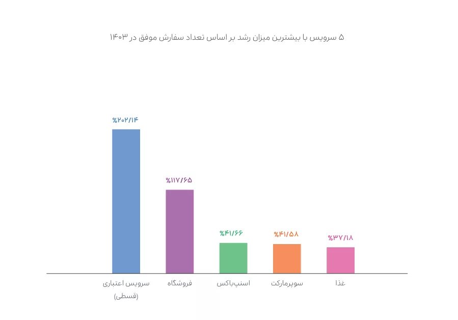 ۵ سرویس اسنپ با بیشترین میزان رشد بر اساس تعداد سفارش موفق در ۱۴۰۳