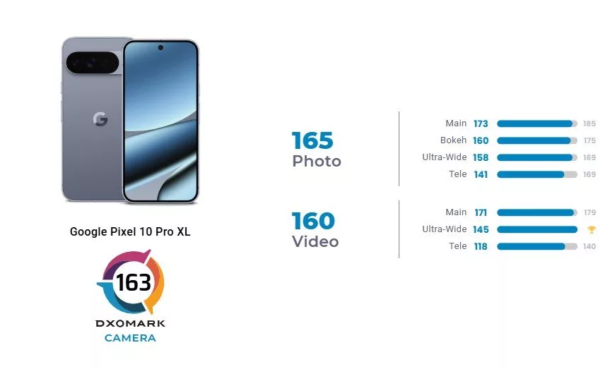 پیکسل 10 پرو XL در DxOMark