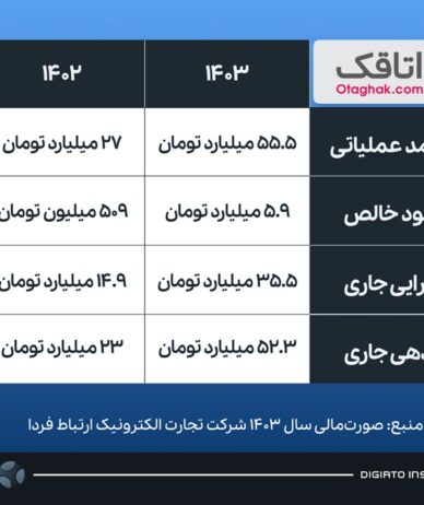 صورتمالی «ارتباط فردا» نشان می‌دهد: رشد 11 برابری سود خالص اتاقک