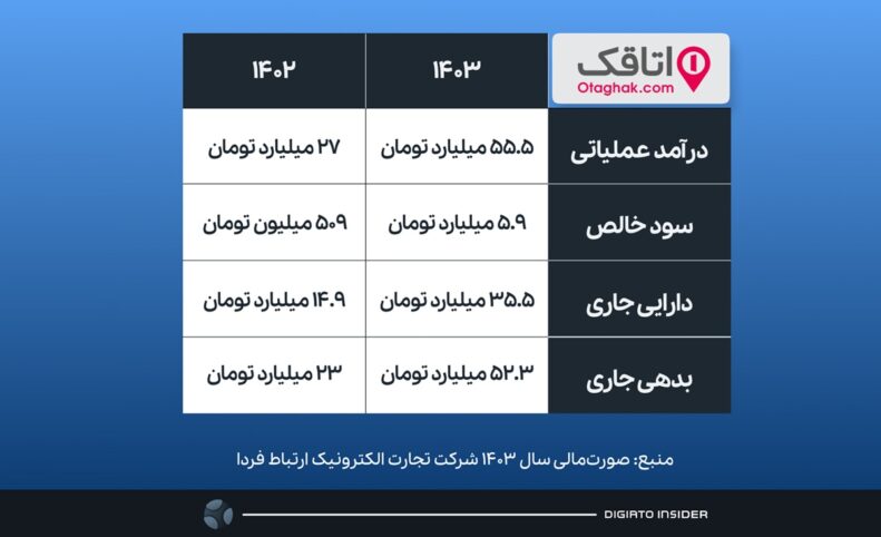 صورتمالی «ارتباط فردا» نشان می‌دهد: رشد 11 برابری سود خالص اتاقک