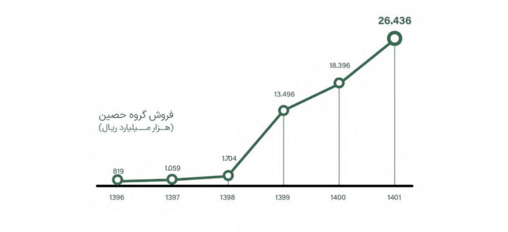 فروش گروه حصین