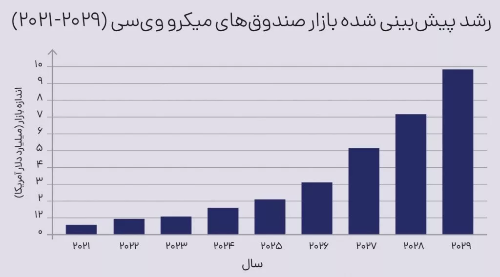 اندازه بازار میکرو وی‌سی