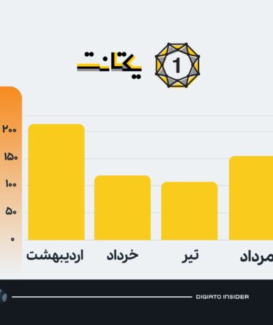 نشانه‌ای از ترمیم بازار تبلیغات دیجیتال؛ درآمد یکتانت در مرداد ۴۰ درصد رشد کرد