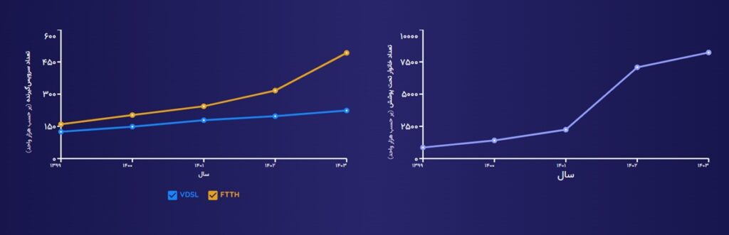 آخرین آمار پوشش فیبر نوری