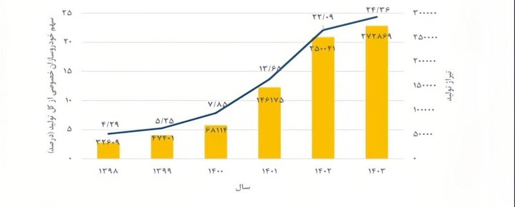 تولید خودرو ایران