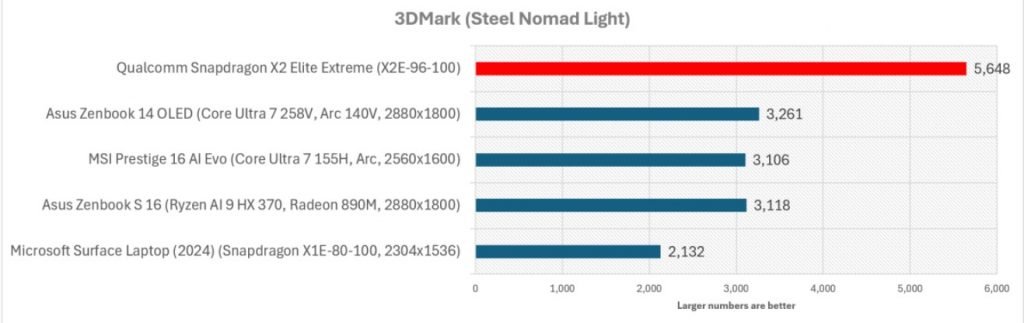 نتایج بنچمارک پردازنده اسنپدراگون X2 الیت اکستریم 