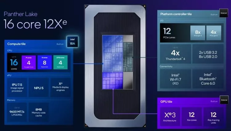 پیکربندی پریمیوم اینتل Panther Lake