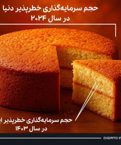 حجم سرمایه‌گذاری خطرپذیر ایران، یک هزارم سرمایه‌گذاری خطرپذیر دنیا