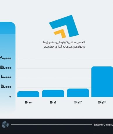 به واسطه معامله سهام دیجی‌کالا و کافه بازار؛ میزان سرمایه‌گذاری خطرپذیر در سال ۱۴۰۳، پنج برابر شد