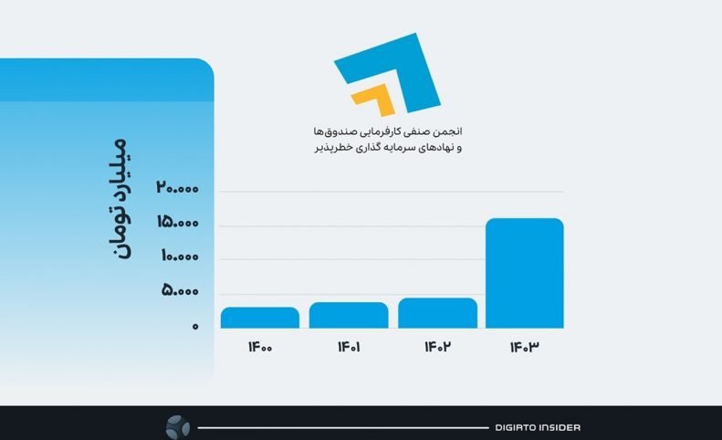 به واسطه معامله سهام دیجی‌کالا و کافه بازار؛ میزان سرمایه‌گذاری خطرپذیر در سال ۱۴۰۳، پنج برابر شد