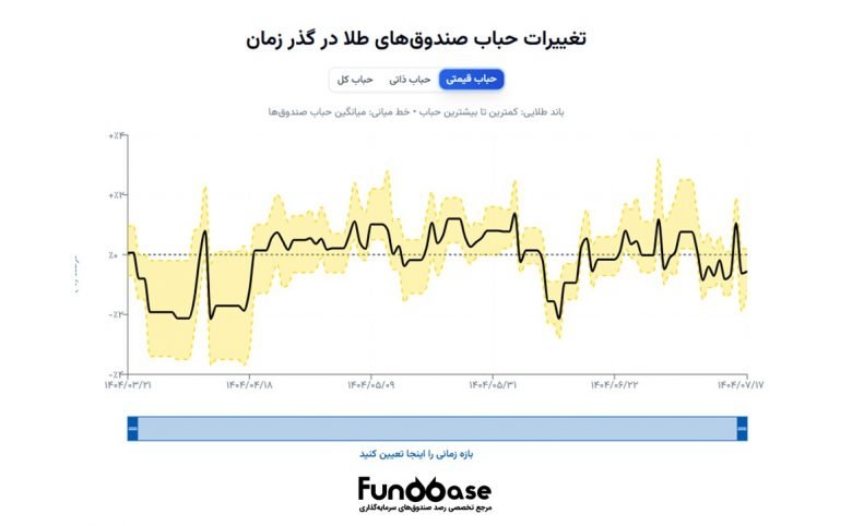 فاندبیس؛ تحلیل هوشمند صندوق‌های طلا در دوران داغ بازار سرمایه