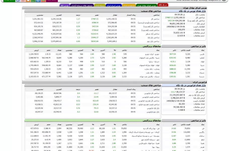 رکورد تازه بورس تهران؛ شاخص کل از قله تاریخی عبور کرد