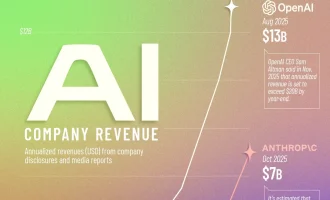 درآمد شرکت‌های هوش مصنوعی ۲۰۲۵